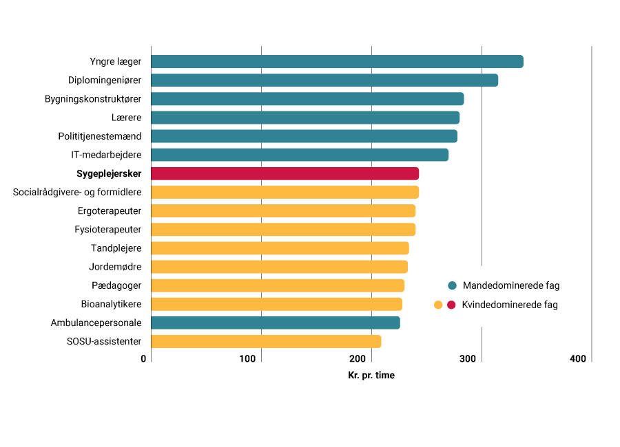 Grafen viser gennemsnitsløn uden genetillæg for udvalgte faggrupper