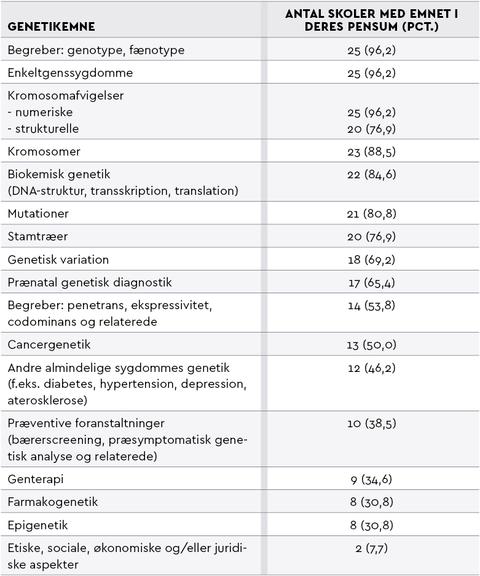 Antallet af danske sygeplejeskoler, der dækkede hvert genetikemne i deres pensum