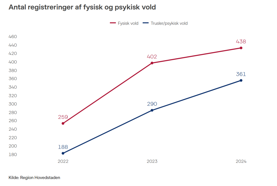 antal registreringer af fysisk og psykisk vold 