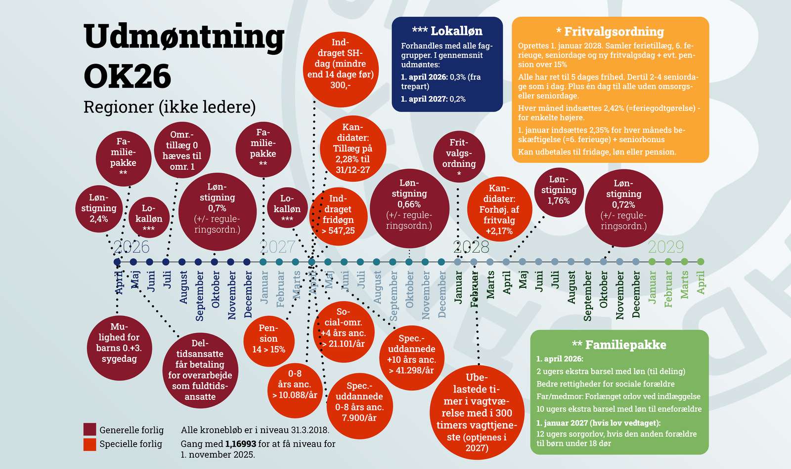 Udmøntning OK26 Bred Regioner