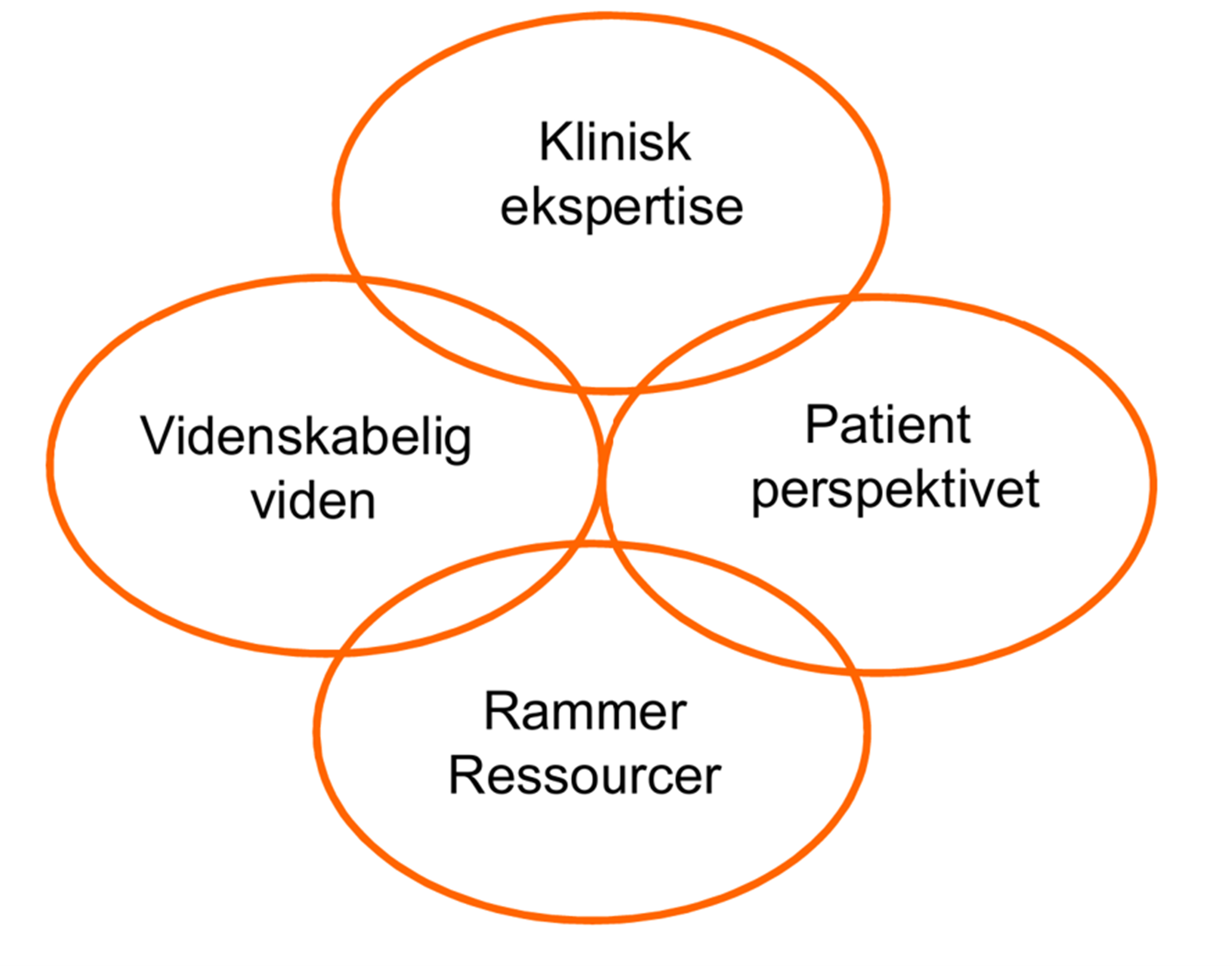 Evidensbaseret praksis