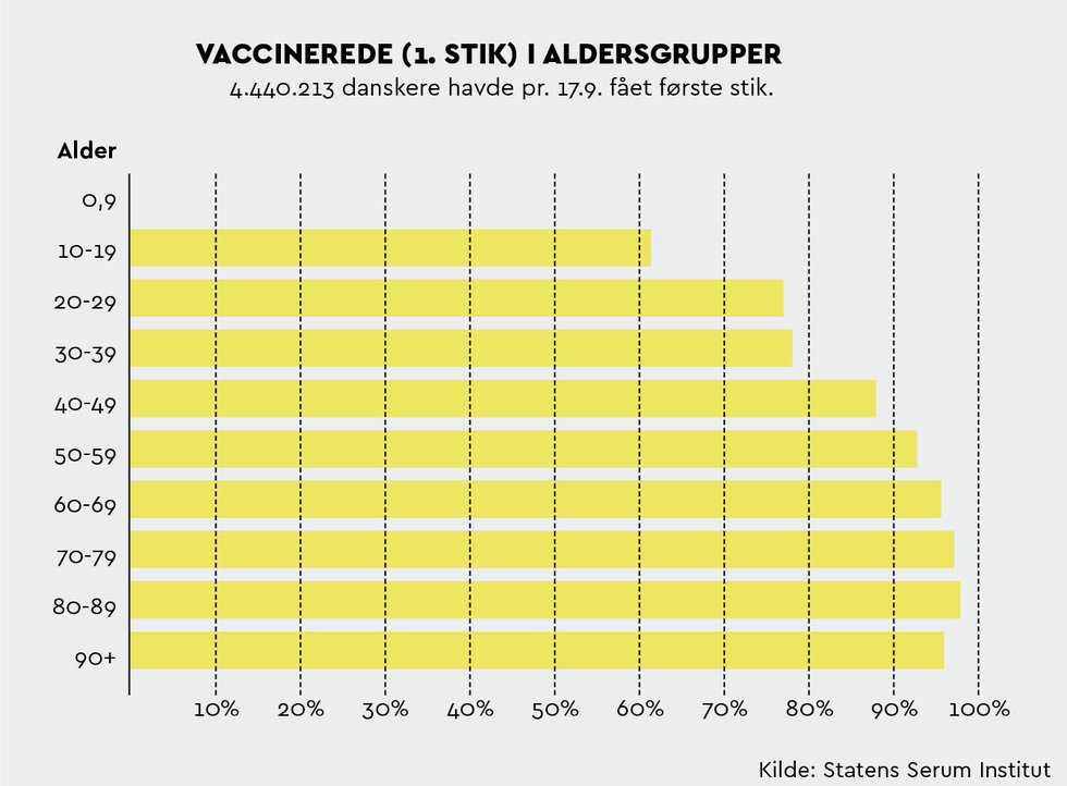 Vaccinerede med første stik i aldersgrupper