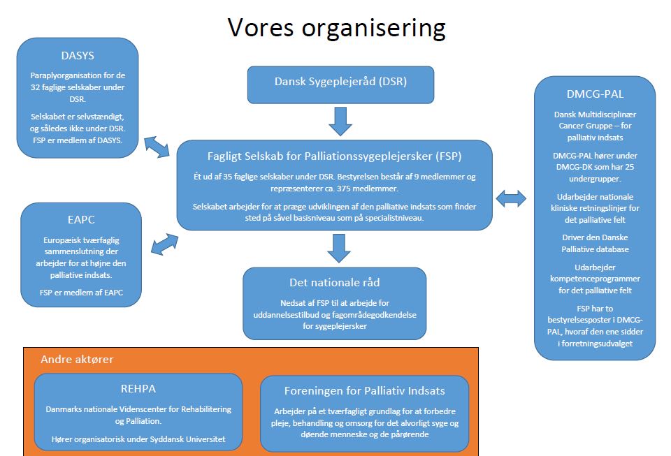 Organisationsdiagram Foto