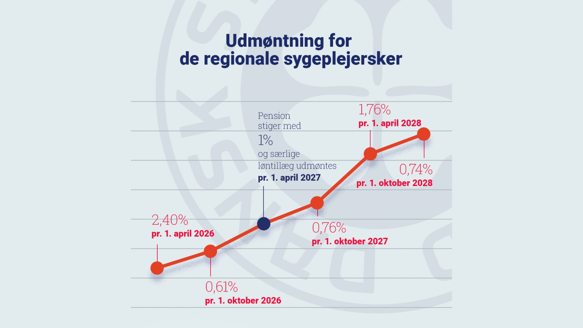 udmøntning regionalæe