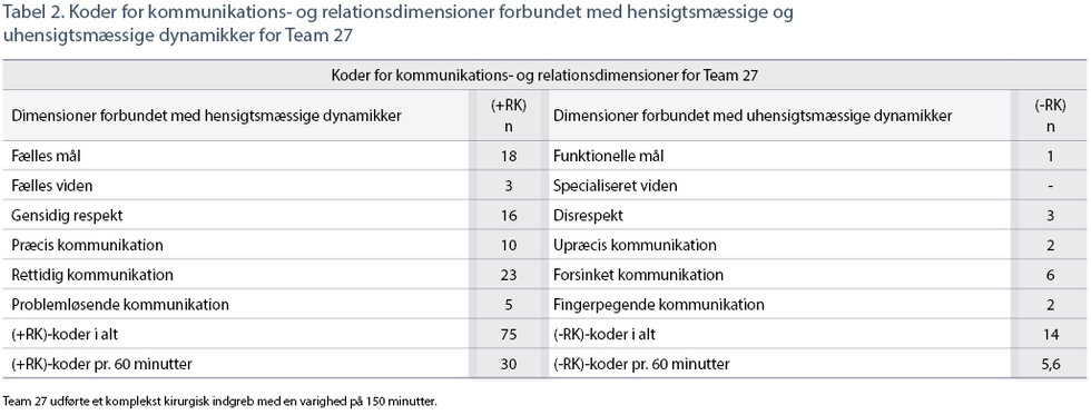 Tabel 2. Koder for kommunikations- og relationsdimensioner forbundet med hensigtsmæssige og  uhensigtsmæssige dynamikker for Team 27