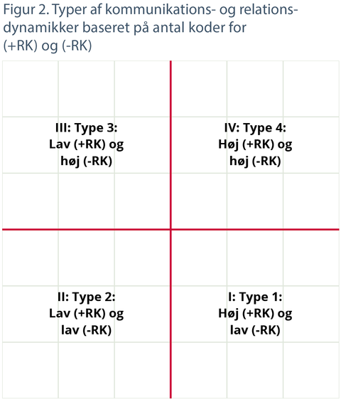 Figur 2. Typer af kommunikations- og relations- dynamikker baseret på antal koder for  (+RK) og (-RK)