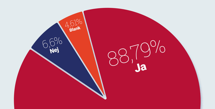 Et stort flertal af sygeplejerskerne har stemt ja til OK26 for regioner og kommuner