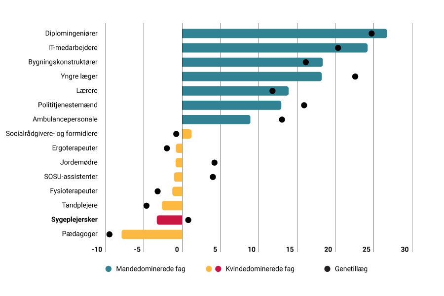 Grafen viser forskelle i løn med og uden genetillæg for udvalgte personalegrupper