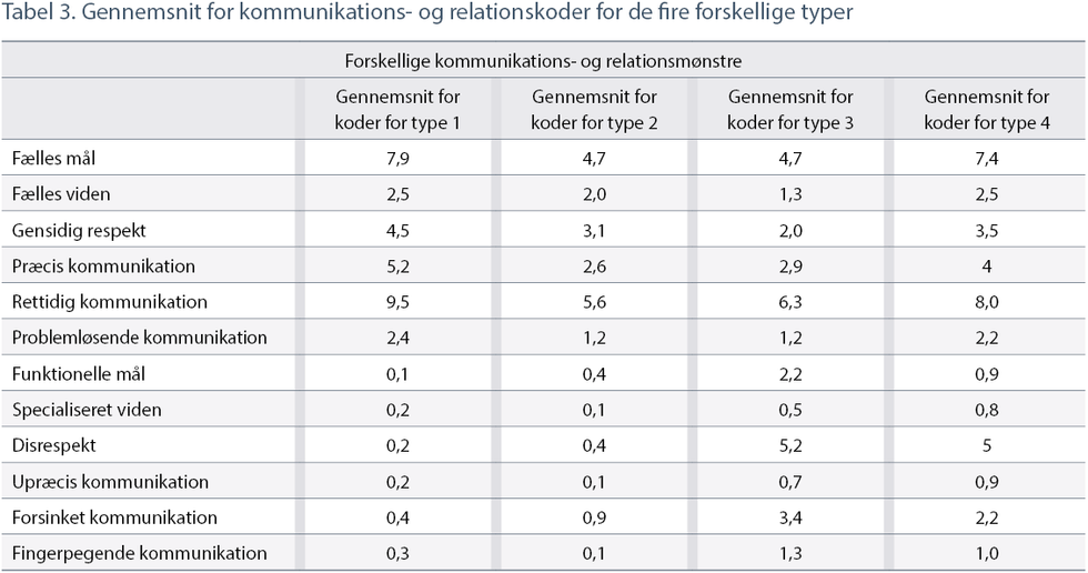 Tabel 3. Gennemsnit for kommunikations- og relationskoder for de fire forskellige typer